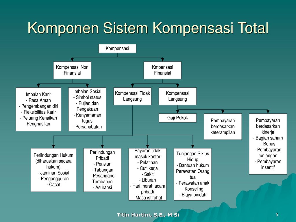 Kompensasi Manajemen Sumberdaya Manusia Titin Hartini S E M Si Ppt